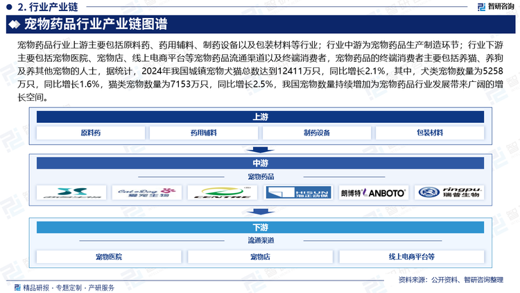 宠物药品行业上游主要包括原料药、药用辅料、制药设备以及包装材料等行业；行业中游为宠物药品生产制造环节；行业下游主要包括宠物医院、宠物店、线上电商平台等宠物药品流通渠道以及终端消费者，宠物药品的终端消费者主要包括养猫、养狗及养其他宠物的人士，据统计，2024年我国城镇宠物犬猫总数达到12411万只，同比增长2.1%，其中，犬类宠物数量为5258万只，同比增长1.6%，猫类宠物数量为7153万只，同比增长2.5%，我国宠物数量持续增加为宠物药品行业发展带来广阔的增长空间。