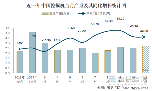 近一年中國挖掘機當月產量及其同比增長統計圖