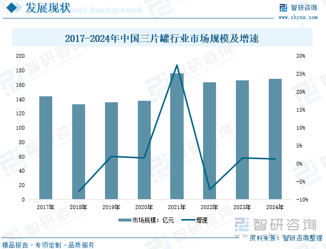 2017-2024年中国三片罐行业市场规模及增速