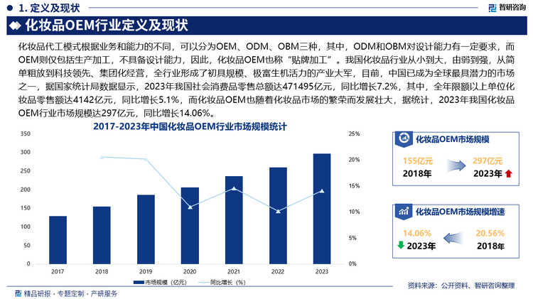 我国化妆品行业从小到大，由弱到强，从简单粗放到科技领先、集团化经营，全行业形成了初具规模、极富生机活力的产业大军，目前，中国已成为全球最具潜力的市场之一，据国家统计局数据显示，2023年我国社会消费品零售总额达471495亿元，同比增长7.2%，其中，全年限额以上单位化妆品零售额达4142亿元，同比增长5.1%，而化妆品OEM也随着化妆品市场的繁荣而发展壮大，据统计，2023年我国化妆品OEM行业市场规模达297亿元，同比增长14.06%。