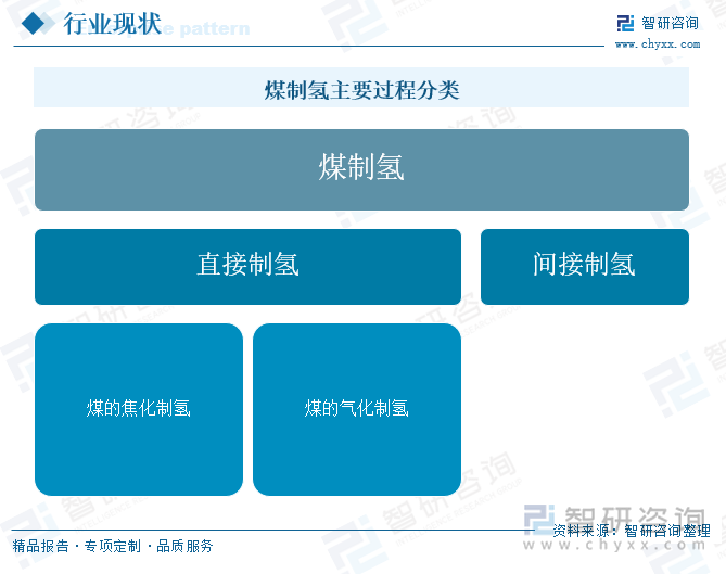 煤制氢主要过程分类