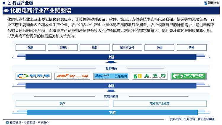 化肥电商行业上游主要包括化肥供应商，计算机等硬件设备，软件、第三方支付等技术支持以及仓储、快递等物流服务商；行业下游主要面向农户和农业生产企业，农户和农业生产企业是化肥产品的最终使用者，农户根据自己的种植需求，通过电商平台购买适合的化肥产品，而农业生产企业则通常具有较大的种植规模，对化肥的需求量较大，他们更注重化肥的质量和价格，以及电商平台提供的售后服务和技术支持。