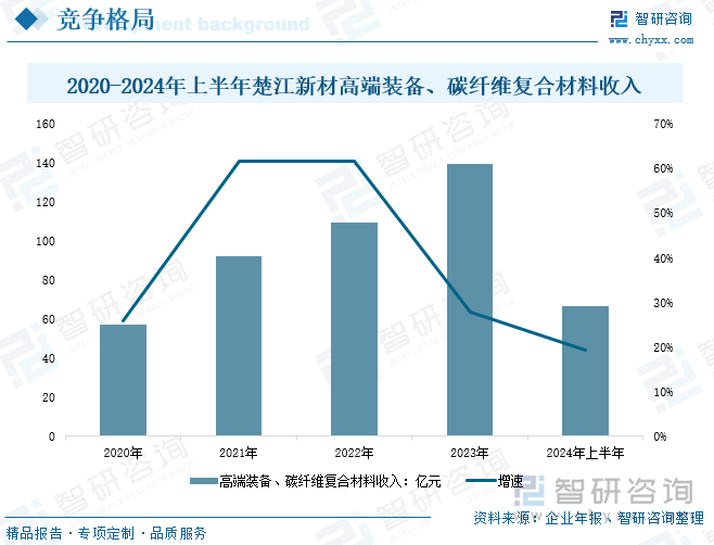 2020-2024年上半年楚江新材高端装备、碳纤维复合材料收入