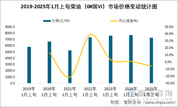 2019-2025年1月上旬柴油（0#國VI）市場價格變動統(tǒng)計圖