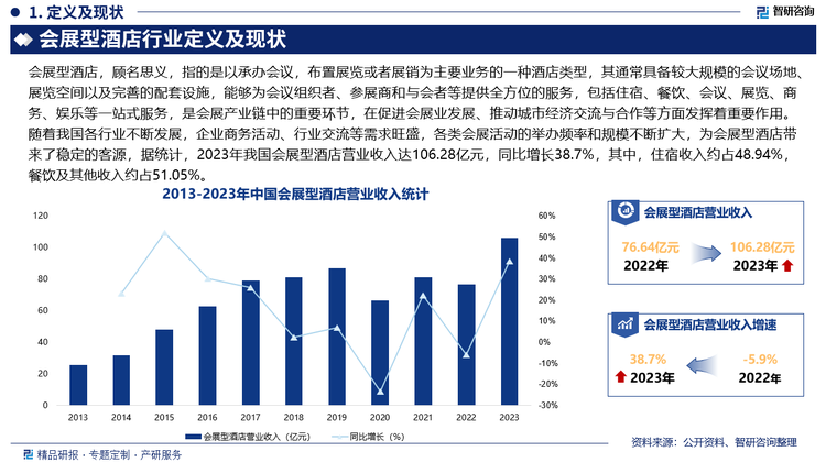 随着我国各行业不断发展，企业商务活动、行业交流等需求旺盛，各类会展活动的举办频率和规模不断扩大，为会展型酒店带来了稳定的客源，据统计，2023年我国会展型酒店营业收入达106.28亿元，同比增长38.7%，其中，住宿收入约占48.94%，餐饮及其他收入约占51.05%。