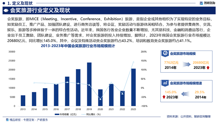 近年来，我国各行各业企业数量不断增加，尤其是科技、金融和消费品等行，企业出于员工激励、团队建设、业务推广等需求，对会奖旅游的投入持续增加，据统计，2023年我国会奖旅游行业市场规模达20680亿元，同比增长145.0%，其中，会议及特殊活动类会奖旅游约占43.2%，培训和教育类会奖旅游约占41.1%，奖助类会奖旅游约占11.4%，会展类会奖旅游约占4.4%，未来，随着我国企业“走出去”步伐加快，对外直接投资流量持续增长，尤其是“一带一路”沿线国家和地区，带动境外商旅和会奖服务需求猛增，为我国会奖旅游企业开拓海外市场提供了机遇。