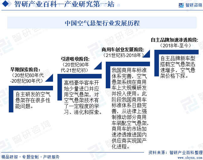 中国空气悬架行业发展历程