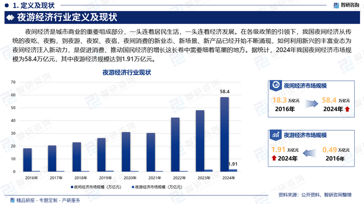 夜间经济是城市商业的重要组成部分，一头连着居民生活，一头连着经济发展。在各级政策的引领下，我国夜间经济从传统的夜吃、夜购，到夜游、夜娱、夜宿，夜间消费的新业态、新场景、新产品已经开始不断涌现，如何利用新兴的丰富业态为夜间经济注入新动力，是促进消费、推动国民经济的增长这长卷中需要细着笔墨的地方。据统计，2024年我国夜间经济市场规模为58.4万亿元，其中夜游经济规模达到1.91万亿元。