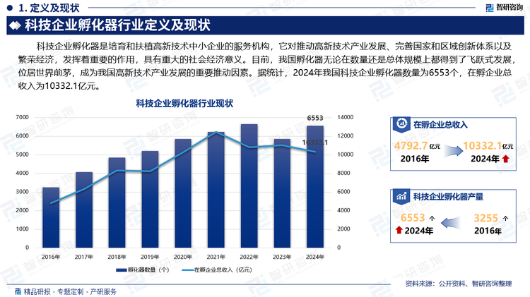 科技企业孵化器是培育和扶植高新技术中小企业的服务机构，它对推动高新技术产业发展、完善国家和区域创新体系以及繁荣经济，发挥着重要的作用，具有重大的社会经济意义。目前，我国孵化器无论在数量还是总体规模上都得到了飞跃式发展，位居世界前茅，成为我国高新技术产业发展的重要推动因素。据统计，2024年我国科技企业孵化器数量为6553个，在孵企业总收入为10332.1亿元。