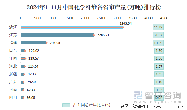 2024年1-11月中國化學(xué)纖維各省市產(chǎn)量排行榜