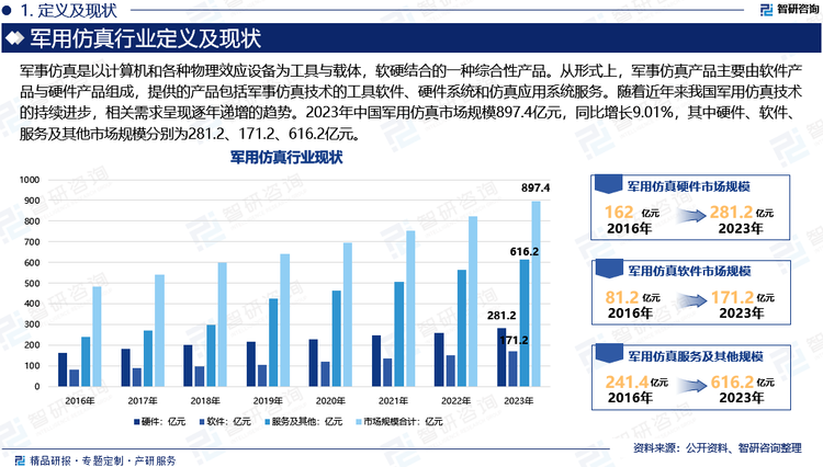 相较于发达国家，我国对军用仿真技术的重视程度正不断加深，其应用普及率也在稳步提升。在军用仿真系统领域，我国的技术起步相较于欧美等发达国家稍晚。在发展初期，我国面临着高水平军用仿真技术人才、产品开发人才、复杂系统设计集成人才，以及市场推广与业务管理高端人才的双重匮乏。然而，随着近年来我国军用仿真技术的持续进步，相关需求呈现逐年递增的趋势。与此同时，在政策的引导下，行业内的领军企业正积极拓展军用仿真产品的应用范围与方向，进一步推动了仿真行业的蓬勃发展。2023年中国军用仿真市场规模897.4亿元，同比增长9.01%，其中硬件、软件、服务及其他市场规模分别为281.2、171.2、616.2亿元。