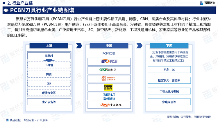 聚晶立方氮化硼刀具（PCBN刀具）行业产业链上游主要包括工具钢、陶瓷、CBN、硬质合金及其他原材料；行业中游为聚晶立方氮化硼刀具（PCBN刀具）生产制造；行业下游主要用于高温合金、淬硬钢、冷硬铸铁等难加工材料的半精加工和精加工，特别是高速切削黑色金属。广泛应用于汽车、3C、航空航天、新能源、工程及通用机械、家电家居等行业的产品或其部件的加工制造。