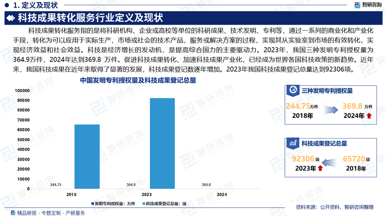 长期以来我国在科研与企业科技创新领域不断取得新突破。2023年，我国三种专利授权量为364.9万件，2024年我国三种专利授权量为369.8万件。为促进科技成果转化为生产力，成果转化上下功能，国家大力探索符合行业产业链、创新链的转化模式，构建促进科技创新的机制，激发技术人员的创新活力，实现国有资产保值增值的目标。近年来，我国科技成果在近年来取得了显著的发展，科技成果登记数逐年增加。2023年我国科技成果登记总量达到92306项。