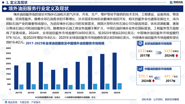 随着全球石油需求的不断增长，许多国家和地区依赖境外油田开发，相关的服务业也逐渐发展壮大，成为国际石油产业的重要组成部分。为适应境外石油公司的发展需求，我国大型综合性石油公司为提高效益，优化资源配置，逐渐分离成石油公司和油田服务公司。随着海外石油工程业务规模不断扩大，中国石油的境外业务在国际贸易、工程服务等方面取得了显著成果。2024年中国境外油田服务市场规模约579.1亿元，较2023年增加19.6亿元；2025年中国境外油田服务市场规模有望达到610.4亿元。