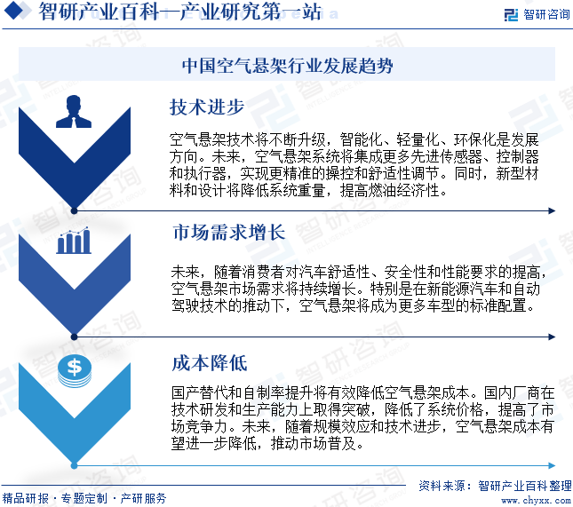 中国空气悬架行业发展趋势