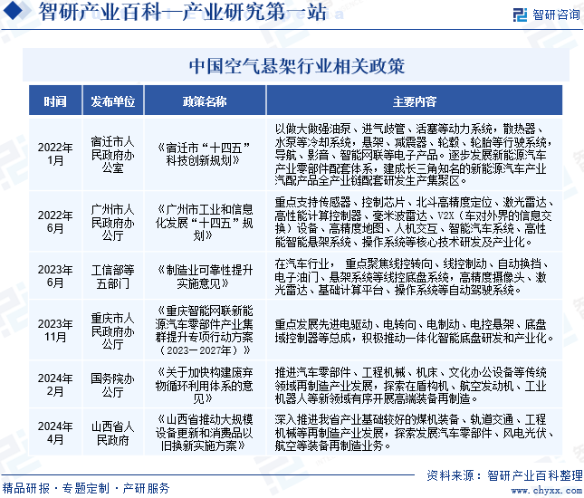 中国空气悬架行业相关政策