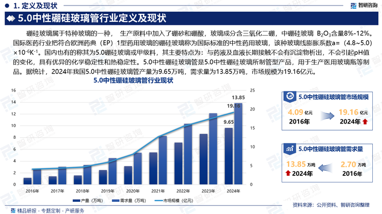 硼硅玻璃属于特种玻璃的一种， 生产原料中加入了硼砂和硼酸，玻璃成分含三氧化二硼，中硼硅玻璃 B2O3含量8%-12%。国际医药行业把符合欧洲药典（EP）1型药用玻璃的硼硅玻璃称为国际标准的中性药用玻璃，该种玻璃线膨胀系数a=（4.8~5.0）×10-6K-1。国内也有的称其为5.0硼硅玻璃或甲级料，其主要特点为：与药液及血液长期接触不会有沉淀物析出，不会引起pH值的变化，具有优异的化学稳定性和热稳定性。5.0中性硼硅玻璃管是5.0中性硼硅玻璃所制管型产品，用于生产医用玻璃瓶等制品。据统计，2024年我引5.0中性硼硅玻璃管产量为9.65万吨，需求量为13.85万吨，市场规模为19.16亿元。