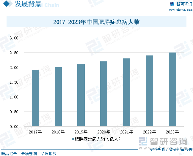 2017-2023年中國(guó)肥胖癥患病人數(shù)