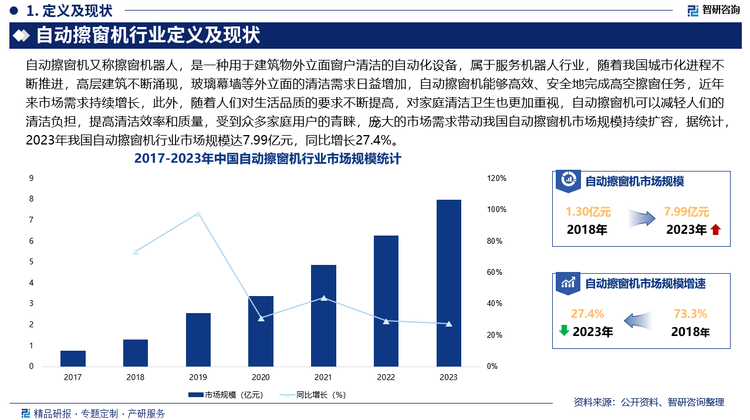 随着我国城市化进程不断推进，高层建筑不断涌现，玻璃幕墙等外立面的清洁需求日益增加，自动擦窗机能够高效、安全地完成高空擦窗任务，近年来市场需求持续增长，此外，随着人们对生活品质的要求不断提高，对家庭清洁卫生也更加重视，自动擦窗机可以减轻人们的清洁负担，提高清洁效率和质量，受到众多家庭用户的青睐，庞大的市场需求带动我国自动擦窗机市场规模持续扩容，据统计，2023年我国自动擦窗机行业市场规模达7.99亿元，同比增长27.4%。