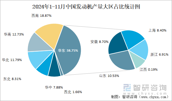 2024年1-11月中国发动机产量大区占比统计图