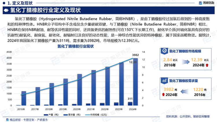 氢化丁腈橡胶（Hydrogenated Nitrile Butadiene Rubber，简称HNBR），是由丁腈橡胶经过加氢后得到的一种高度饱和的特种弹性体。HNBR分子结构中不含或仅含少量碳碳双键，与丁腈橡胶（Nitrile Butadiene Rubber，简称NBR）相比，HNBR在保持NBR耐油、耐等优异性能的同时，还具备更优的耐热性(可在150℃下长期工作)、耐化学介质(对硫化氢具有良好的抗耐性)耐氧化、耐臭氧、耐老化、耐辐射以及良好的动态性能，是一种综合性能优异的特种橡胶，属于国家战略物资。据统计，2024年我国氢化丁腈橡胶产量为311吨，需求量为3982吨，市场规模为12.39亿元。