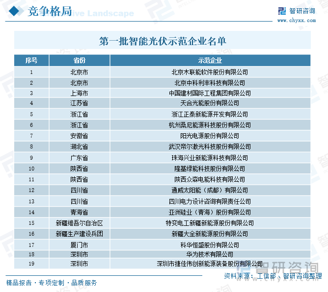 第一批智能光伏示范企業(yè)名單