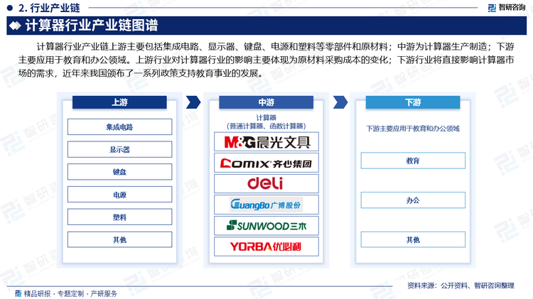 计算器行业产业链上游主要包括集成电路、显示器、键盘、电源和塑料等零部件和原材料；中游为计算器生产制造；下游主要应用于教育和办公领域。上游行业对计算器行业的影响主要体现为原材料采购成本的变化；下游行业将直接影响计算器市场的需求，近年来我国颁布了一系列政策支持教育事业的发展。