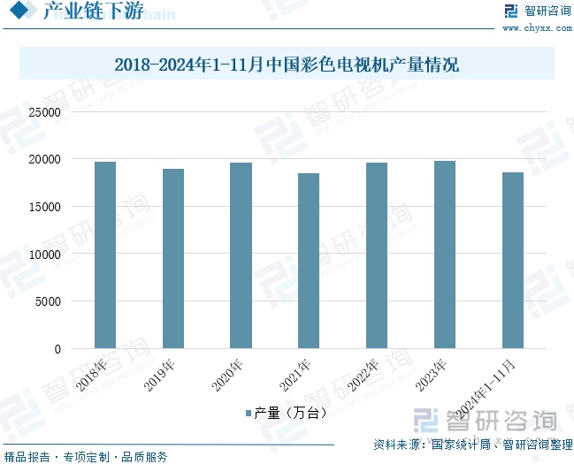 2018-2024年1-11月中國彩色電視機(jī)產(chǎn)量情況