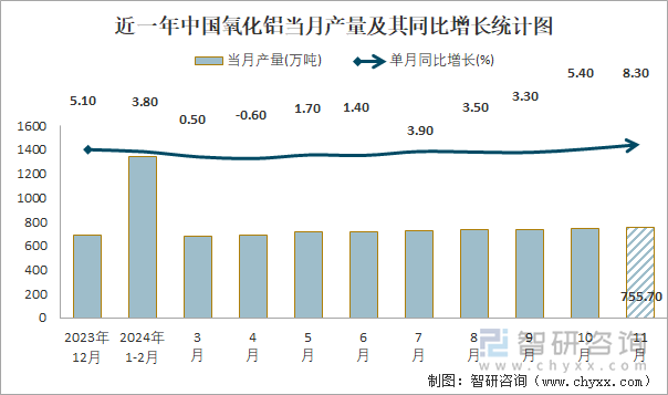 近一年中國(guó)氧化鋁當(dāng)月產(chǎn)量及其同比增長(zhǎng)統(tǒng)計(jì)圖