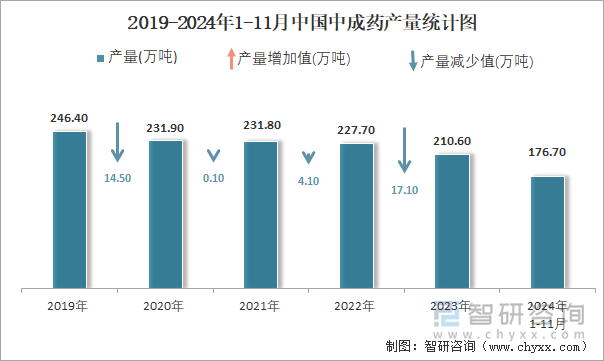 2019-2024年1-11月中國中成藥產(chǎn)量統(tǒng)計(jì)圖