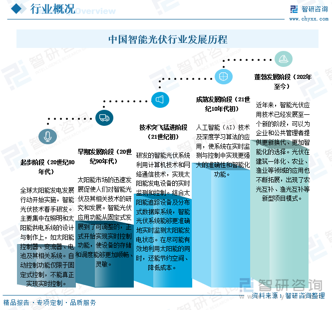 中國智能光伏行業(yè)發(fā)展歷程