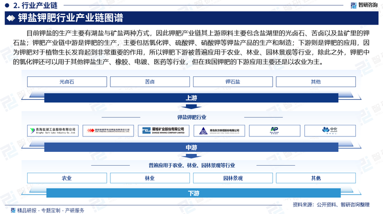 目前钾盐的生产主要有湖盐与矿盐两种方式，因此钾肥产业链其上游原料主要包含盐湖里的光卤石、苦卤以及盐矿里的钾石盐；钾肥产业链中游是钾肥的生产，主要包括氯化钾、硫酸钾、硝酸钾等钾盐产品的生产和制造；下游则是钾肥的应用，因为钾肥对于植物生长发育起到非常重要的作用，所以钾肥下游被普遍应用于农业、林业、园林景观等行业，除此之外，钾肥中的氯化钾还可以用于其他钾盐生产、橡胶、电镀、医药等行业，但在我国钾肥的下游应用主要还是以农业为主。