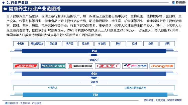 由于健康养生产品繁多，因此上游行业涉及范围较广，如：保健品上游主要包括中药材、生物制剂、植物提取物、蛋白粉、生产设备、包装材料等行业，健康食品上游主要包括农产品、动植物提取物、维生素、矿物质等行业，健康器械上游主要包括钢材、铝材、塑料、玻璃、电子元器件等行业；行业下游为消费者，主要包括中老年人和注重养生的年轻人，其中，中老年人为最主要消费群体，据国家统计局数据显示，2023年我国65周岁及以上人口数量达21676万人，占全国人口总人数的15.38%，我国老年人口数量持续增加为健康养生行业发展带来广阔的发展空间。