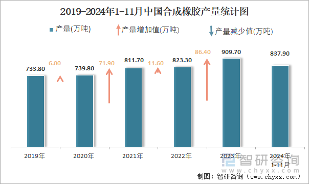 2019-2024年1-11月中國合成橡膠產(chǎn)量統(tǒng)計圖