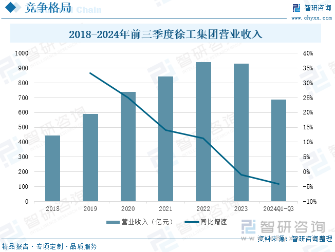 2018-2024年前三季度徐工集团营业收入