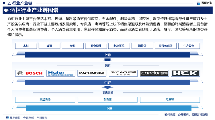 酒柜行业上游主要包括木材、玻璃、塑料等原材料供应商，五金配件、制冷系统、温控器、湿度传感器等零部件供应商以及生产设备供应商；行业下游主要包括家居卖场、专卖店、电商等线上线下销售渠道以及终端消费者，酒柜的终端消费者主要包括个人消费者和商业消费者，个人消费者主要用于家庭存储和展示酒类，而商业消费者则用于酒店、餐厅、酒吧等场所的酒类存储和展示。