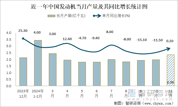 近一年中国发动机当月产量及其同比增长统计图