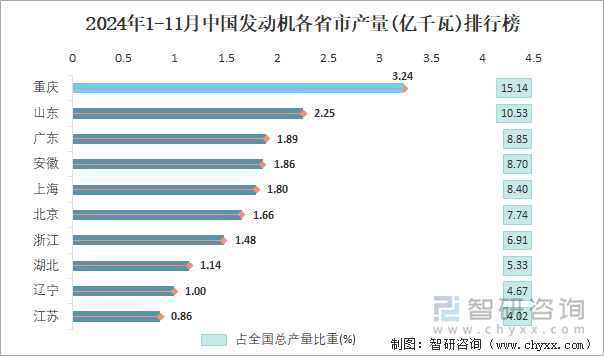 2024年1-11月中国发动机各省市产量排行榜