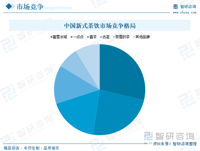 中國(guó)新式茶飲市場(chǎng)競(jìng)爭(zhēng)格局