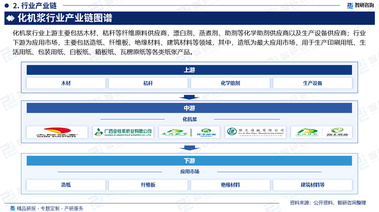 化机浆行业上游主要包括木材、秸秆等纤维原料供应商，漂白剂、蒸煮剂、助剂等化学助剂供应商以及生产设备供应商；行业下游为应用市场，主要包括造纸、纤维板、绝缘材料、建筑材料等领域，其中，造纸为最大应用市场，用于生产印刷用纸、生活用纸、包装用纸、白板纸、箱板纸、瓦楞原纸等各类纸张产品。