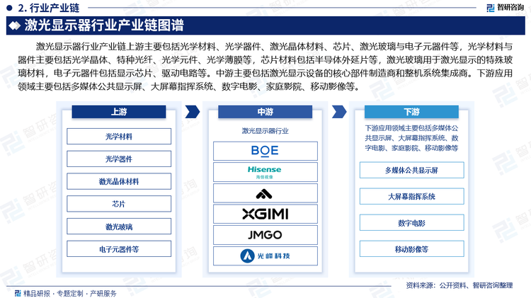 激光显示器行业产业链上游主要包括光学材料、光学器件、激光晶体材料、芯片、激光玻璃与电子元器件等，光学材料与器件主要包括光学晶体、特种光纤、光学元件、光学薄膜等，芯片材料包括半导体外延片等，激光玻璃用于激光显示的特殊玻璃材料，电子元器件包括显示芯片、驱动电路等。中游主要包括激光显示设备的核心部件制造商和整机系统集成商。下游应用领域主要包括多媒体公共显示屏、大屏幕指挥系统、数字电影、家庭影院、移动影像等。