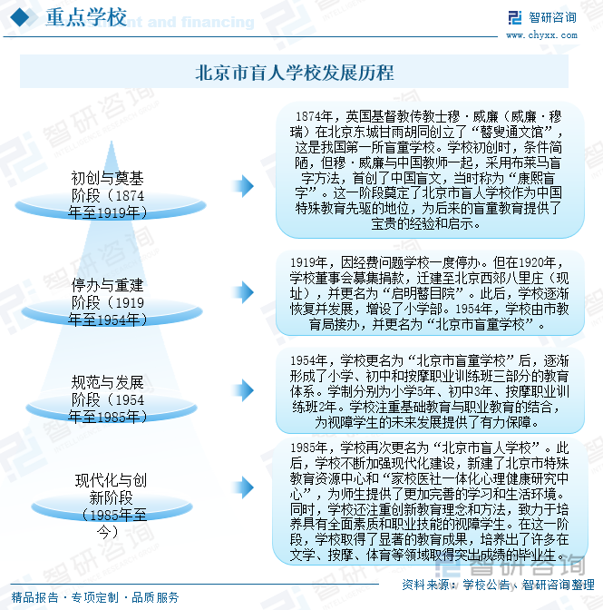 北京市盲人學校發(fā)展歷程