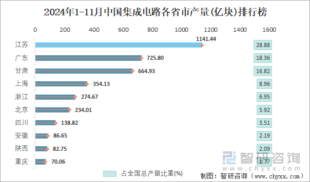 2024年1-11月中國(guó)集成電路各省市產(chǎn)量排行榜