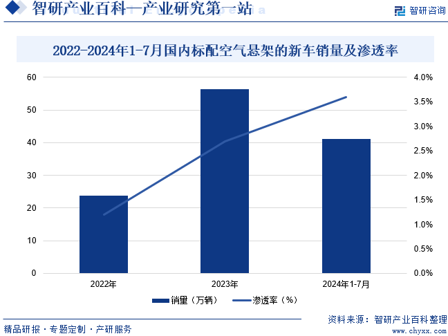 2022-2024年1-7月国内标配空气悬架的新车销量及渗透率