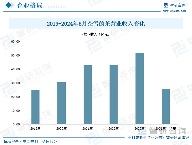 2019-2024年6月奈雪的茶營(yíng)業(yè)收入變化