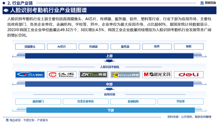 人脸识别考勤机行业上游主要包括高清摄像头、AI芯片、传感器、服务器、软件、塑料等行业，行业下游为应用市场，主要包括政府部门、各类企业单位、金融机构、学校等，其中，企业单位为最大应用市场，占比超60%，据国家统计局数据显示，2023年我国工业企业单位数量达49.32万个，同比增长4.5%，我国工业企业数量持续增加为人脸识别考勤机行业发展带来广阔的增长空间。