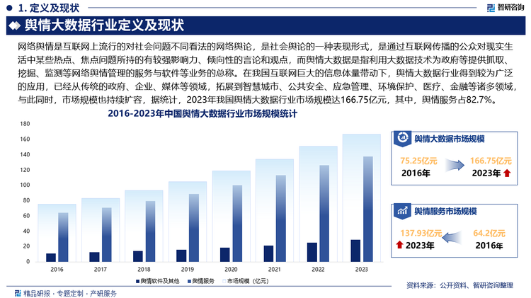 在我国互联网巨大的信息体量带动下，舆情大数据行业得到较为广泛的应用，已经从传统的政府、企业、媒体等领域，拓展到智慧城市、公共安全、应急管理、环境保护、医疗、金融等诸多领域，与此同时，市场规模也持续扩容，据统计，2023年我国舆情大数据行业市场规模达166.75亿元，其中，舆情服务占82.7%，舆情软件及其他占17.3%。