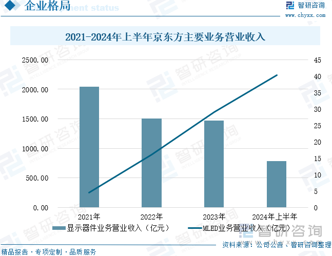 2021-2024年上半年京東方主要業(yè)務(wù)營業(yè)收入