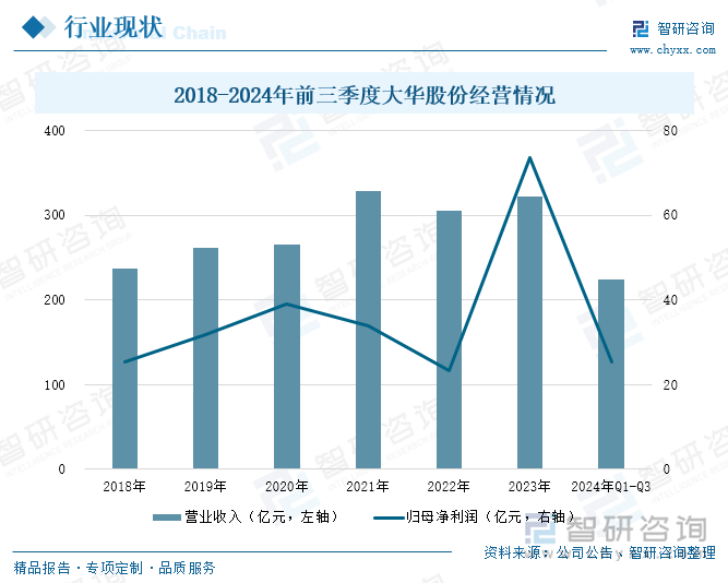 2018-2024年前三季度大華股份經(jīng)營情況