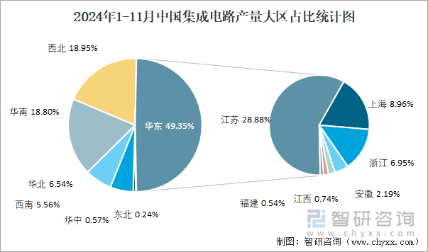 2024年1-11月中國(guó)集成電路產(chǎn)量大區(qū)占比統(tǒng)計(jì)圖